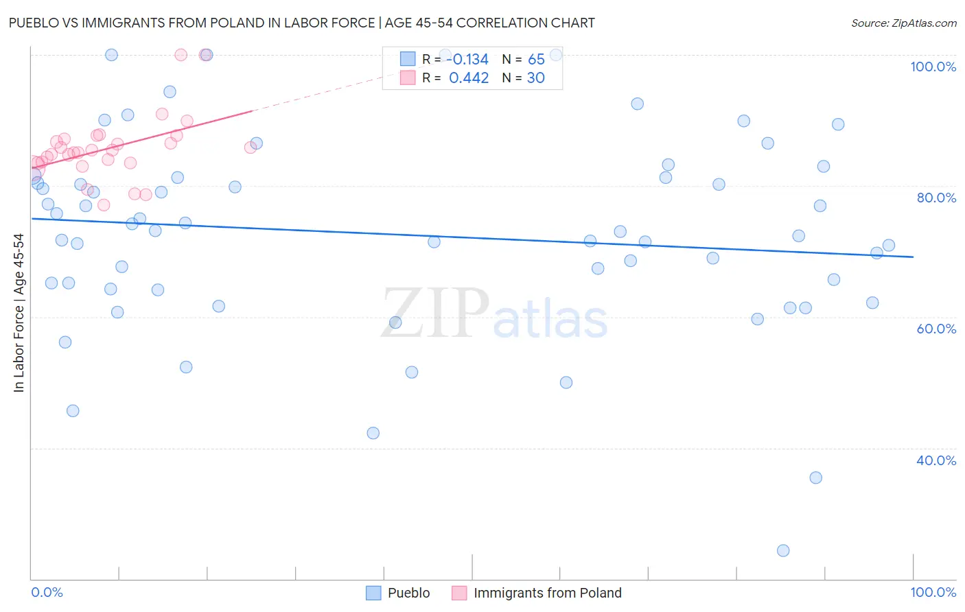 Pueblo vs Immigrants from Poland In Labor Force | Age 45-54