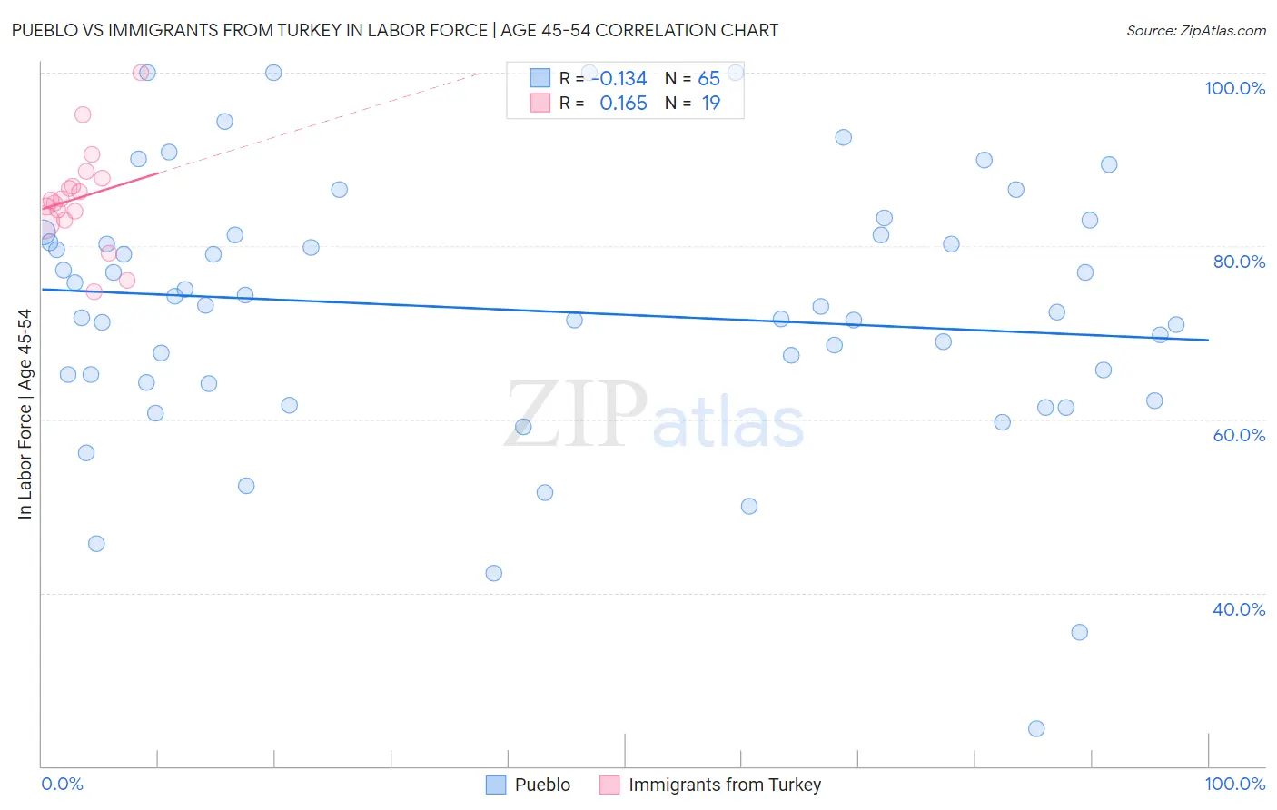 Pueblo vs Immigrants from Turkey In Labor Force | Age 45-54