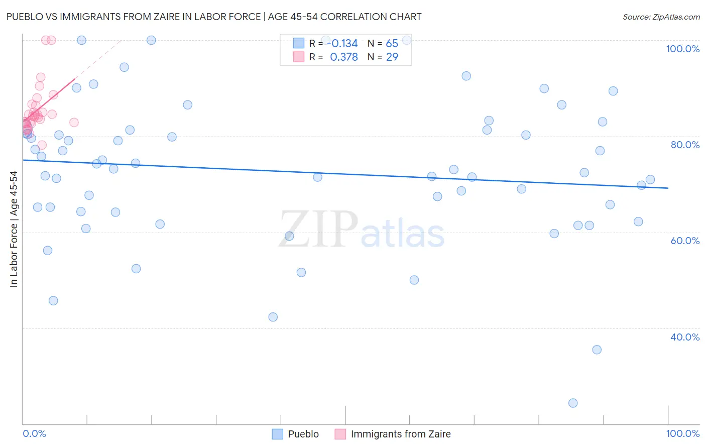 Pueblo vs Immigrants from Zaire In Labor Force | Age 45-54