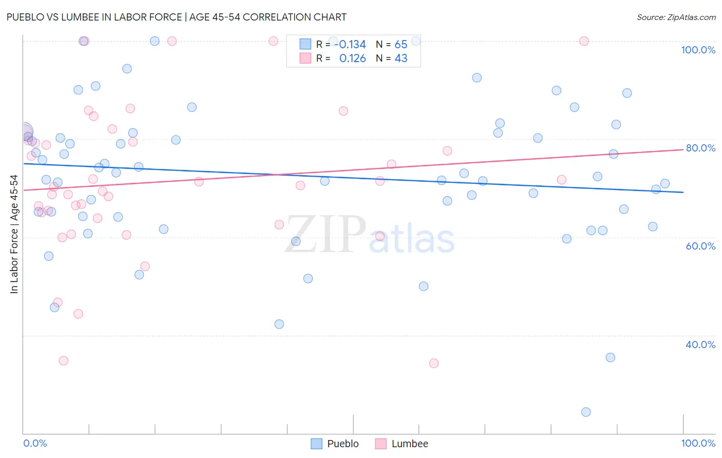 Pueblo vs Lumbee In Labor Force | Age 45-54