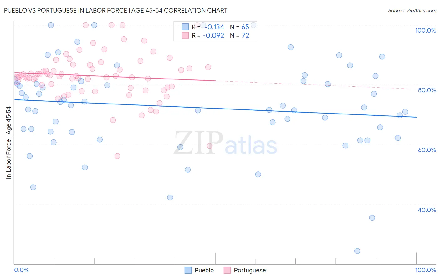 Pueblo vs Portuguese In Labor Force | Age 45-54