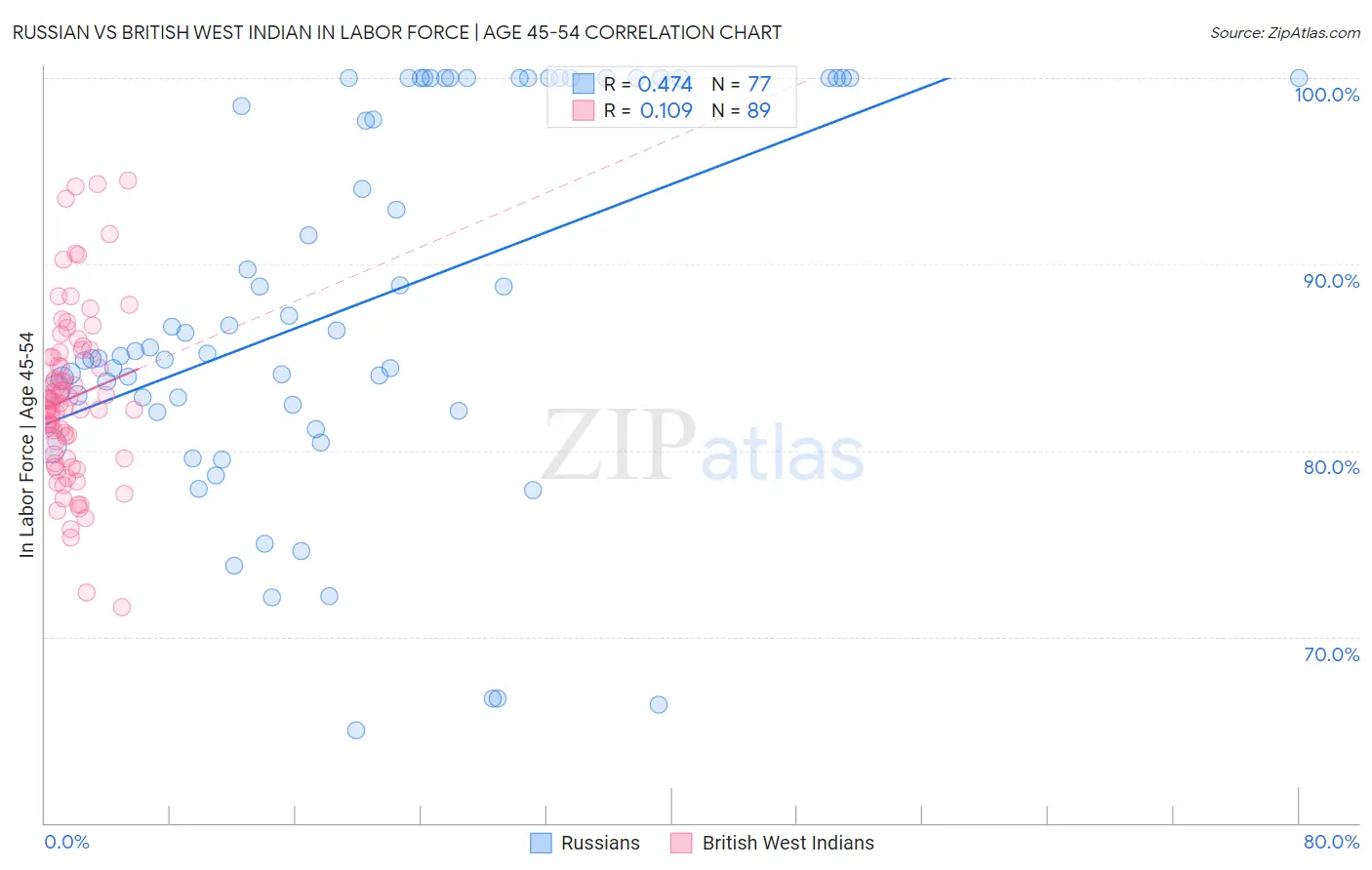 Russian vs British West Indian In Labor Force | Age 45-54