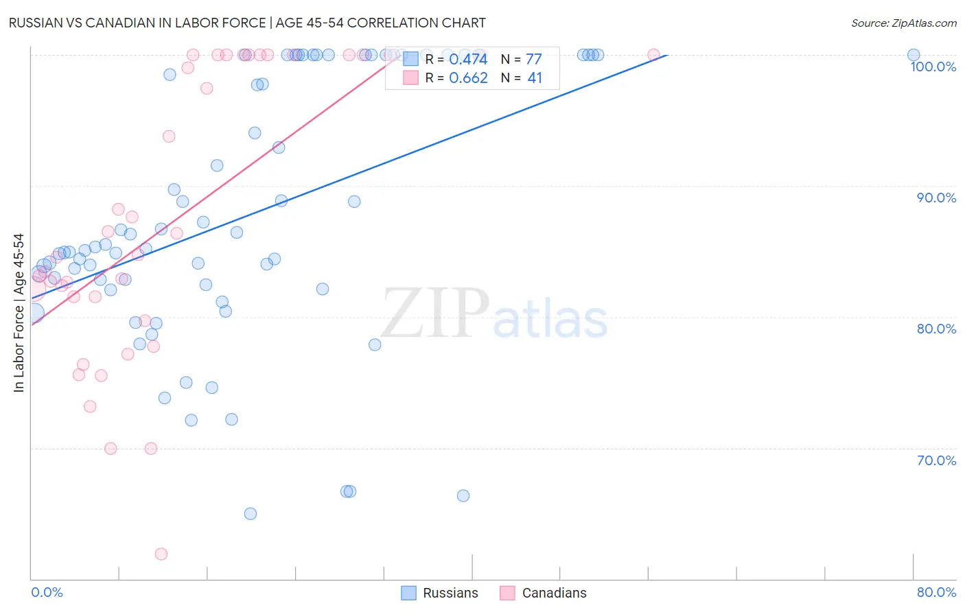 Russian vs Canadian In Labor Force | Age 45-54
