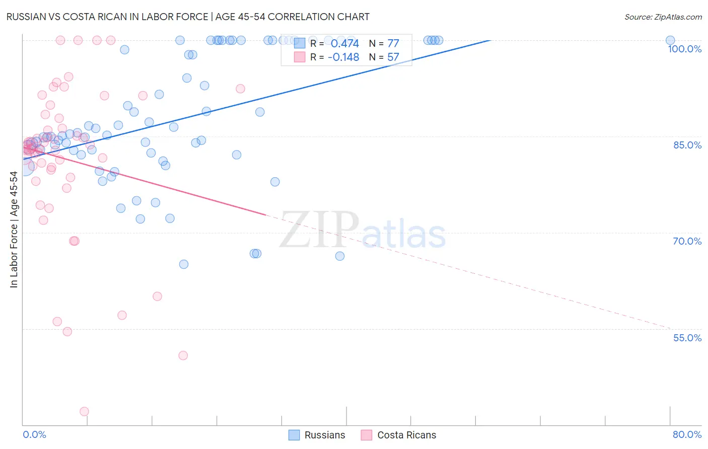 Russian vs Costa Rican In Labor Force | Age 45-54