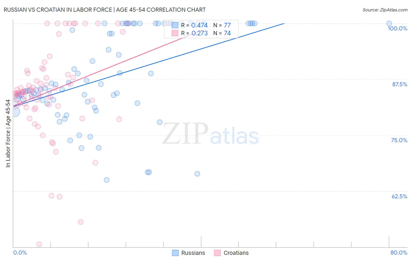 Russian vs Croatian In Labor Force | Age 45-54