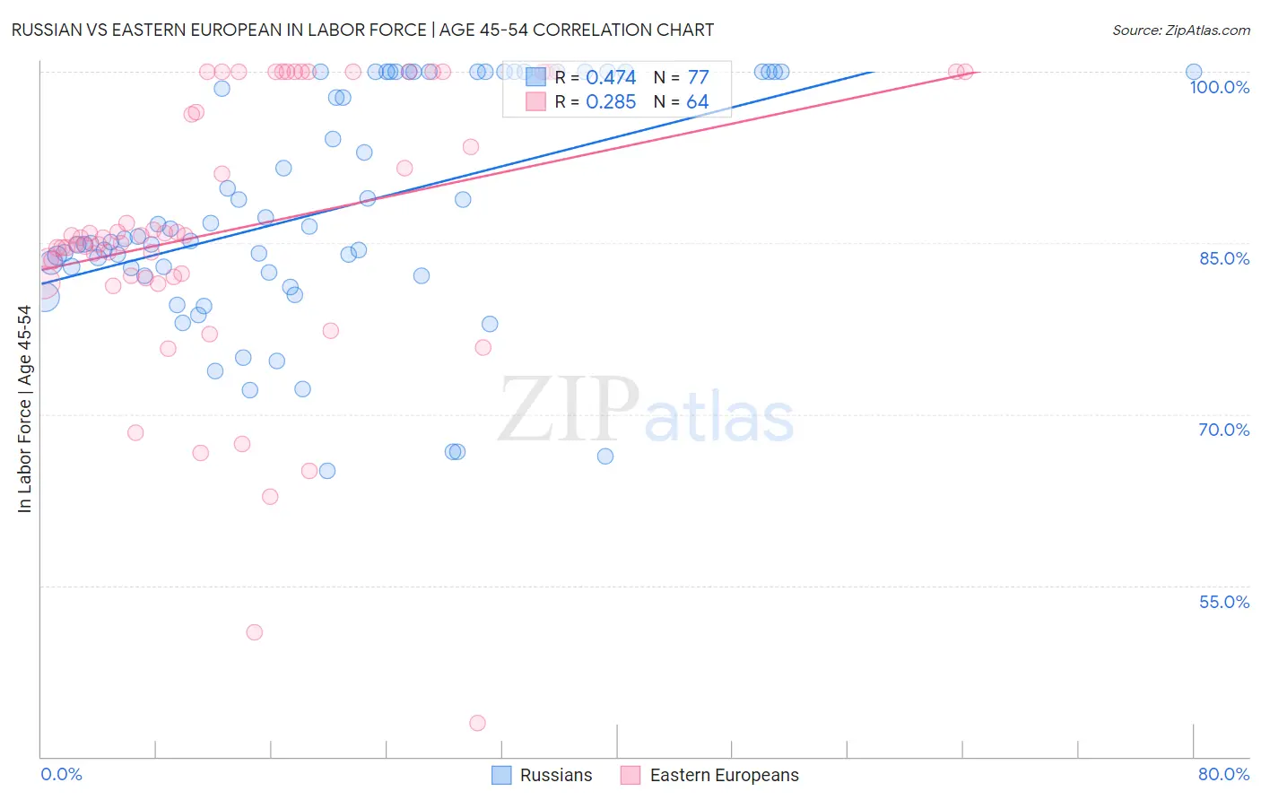 Russian vs Eastern European In Labor Force | Age 45-54