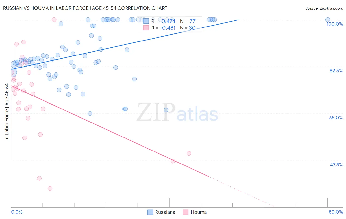 Russian vs Houma In Labor Force | Age 45-54