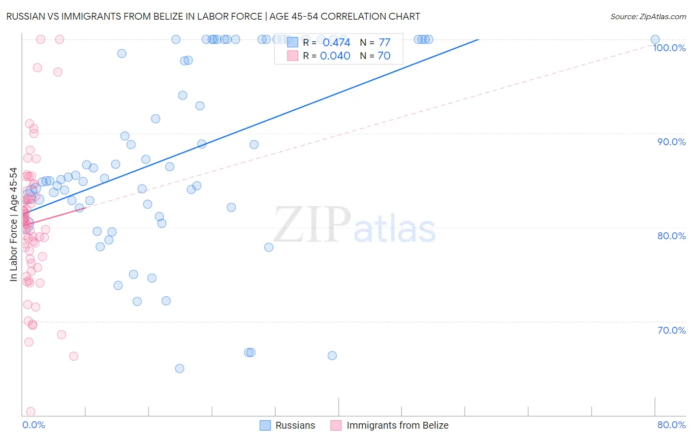 Russian vs Immigrants from Belize In Labor Force | Age 45-54