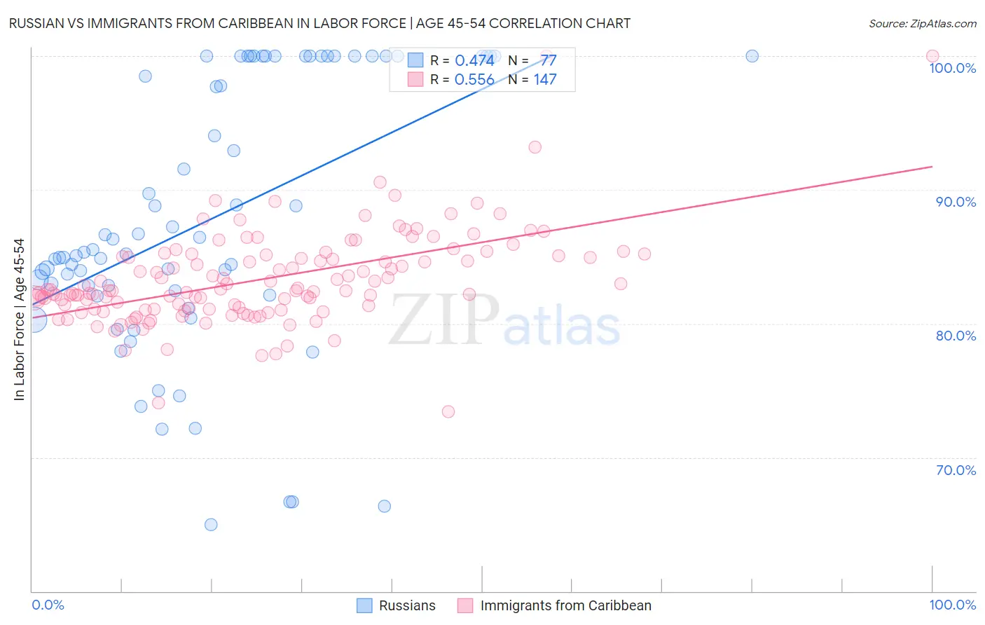 Russian vs Immigrants from Caribbean In Labor Force | Age 45-54