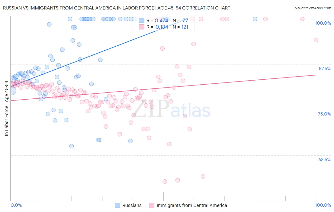 Russian vs Immigrants from Central America In Labor Force | Age 45-54