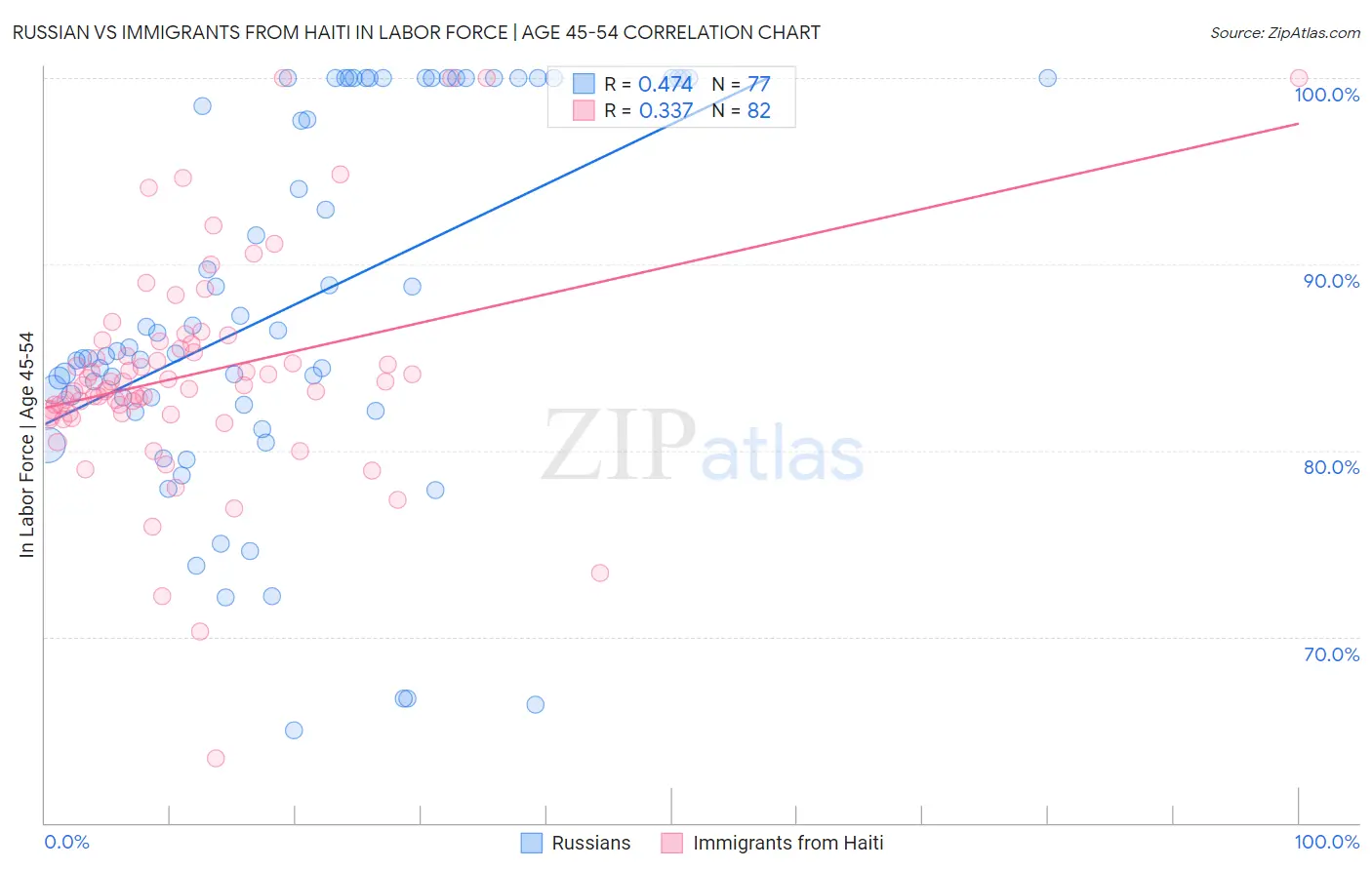 Russian vs Immigrants from Haiti In Labor Force | Age 45-54