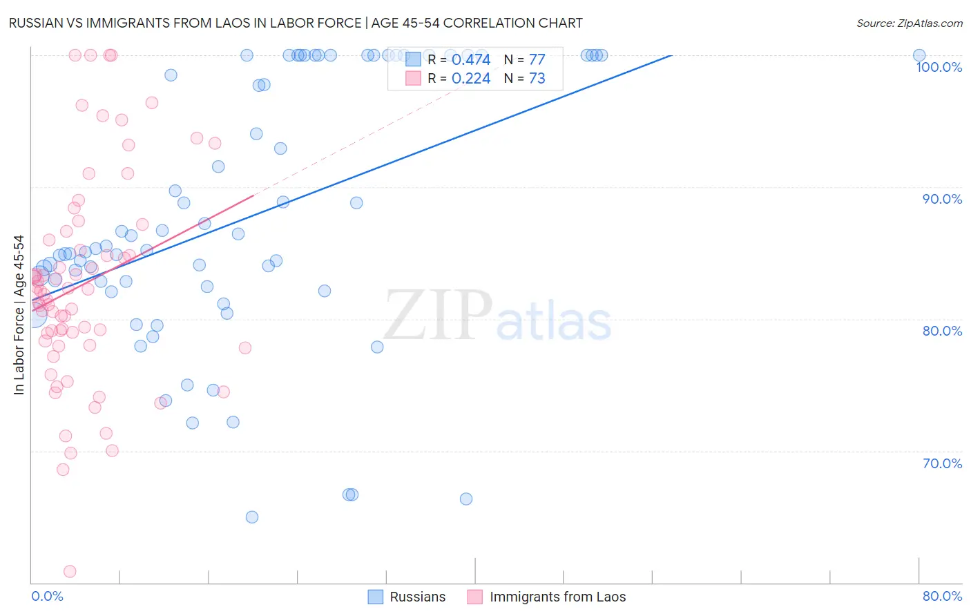 Russian vs Immigrants from Laos In Labor Force | Age 45-54