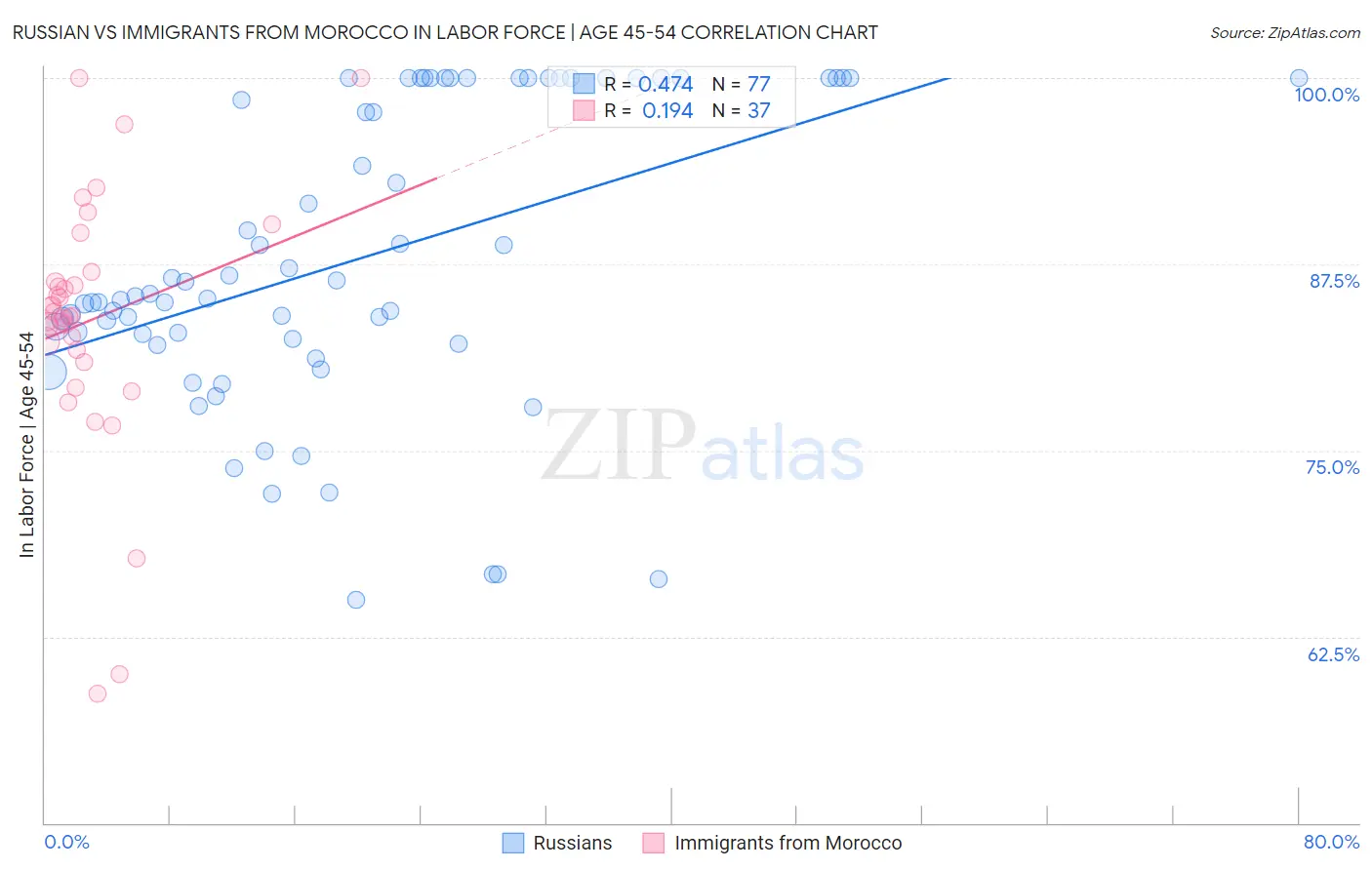 Russian vs Immigrants from Morocco In Labor Force | Age 45-54