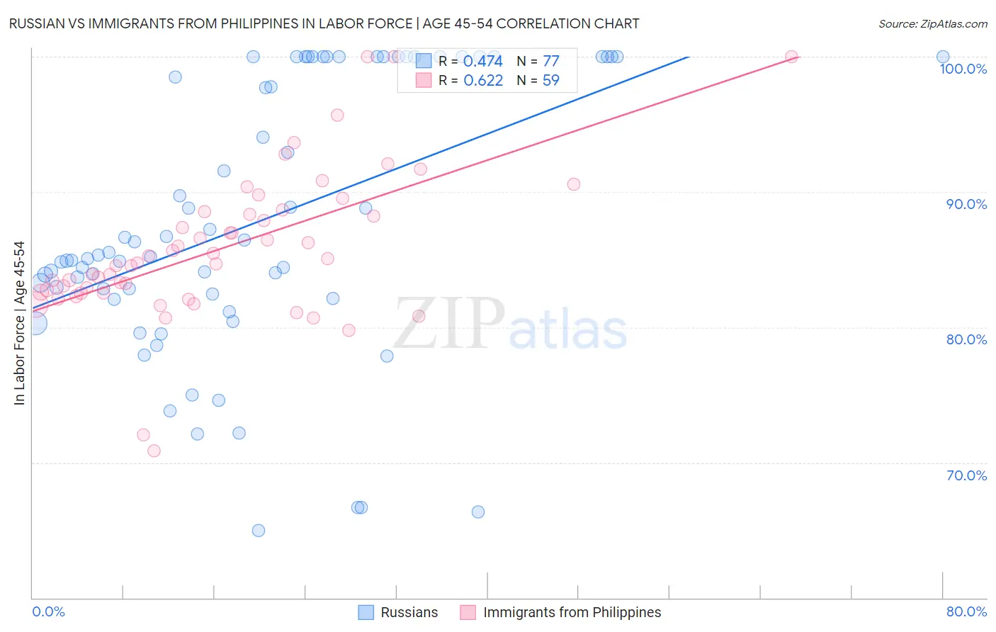 Russian vs Immigrants from Philippines In Labor Force | Age 45-54