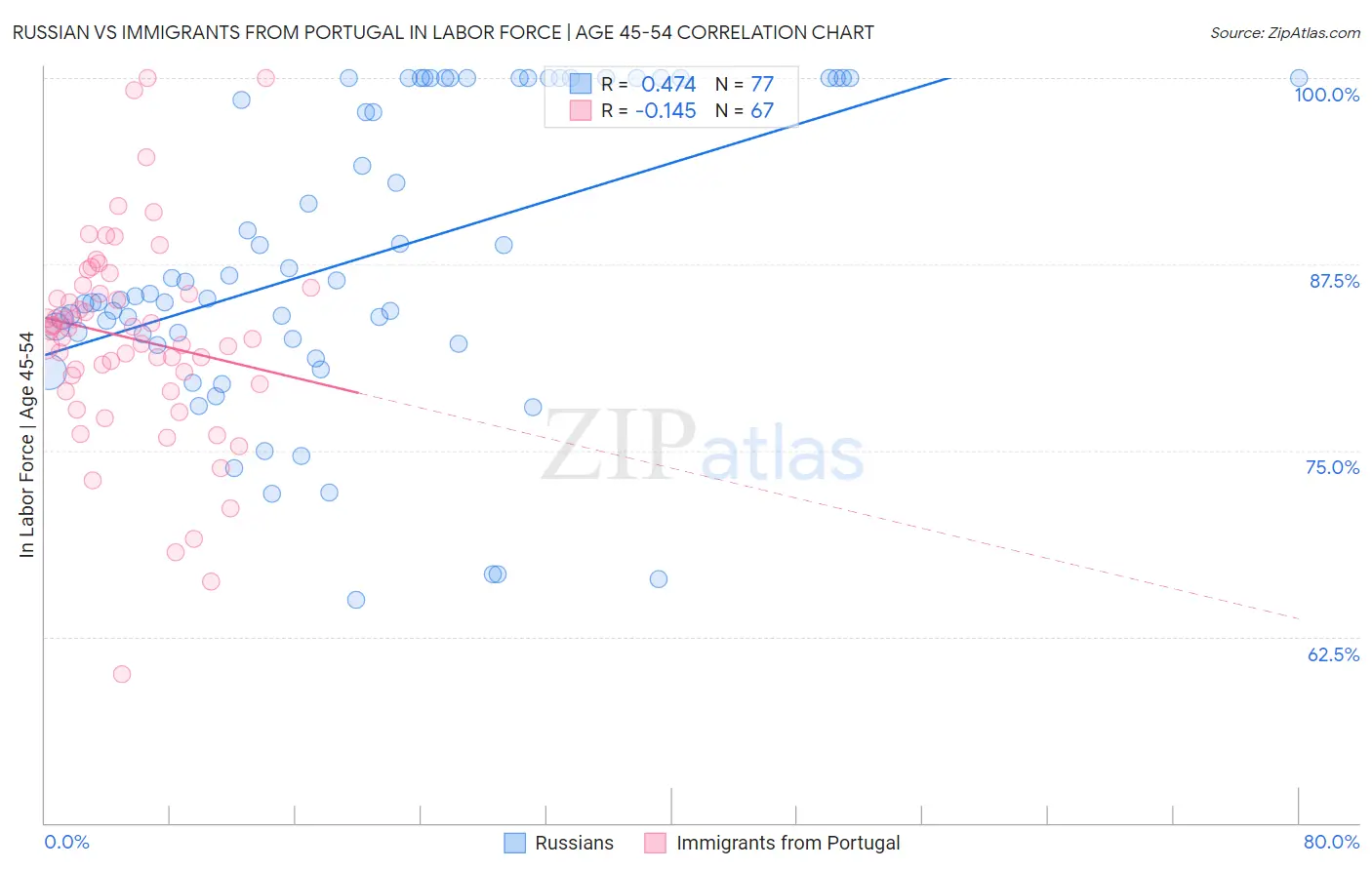 Russian vs Immigrants from Portugal In Labor Force | Age 45-54