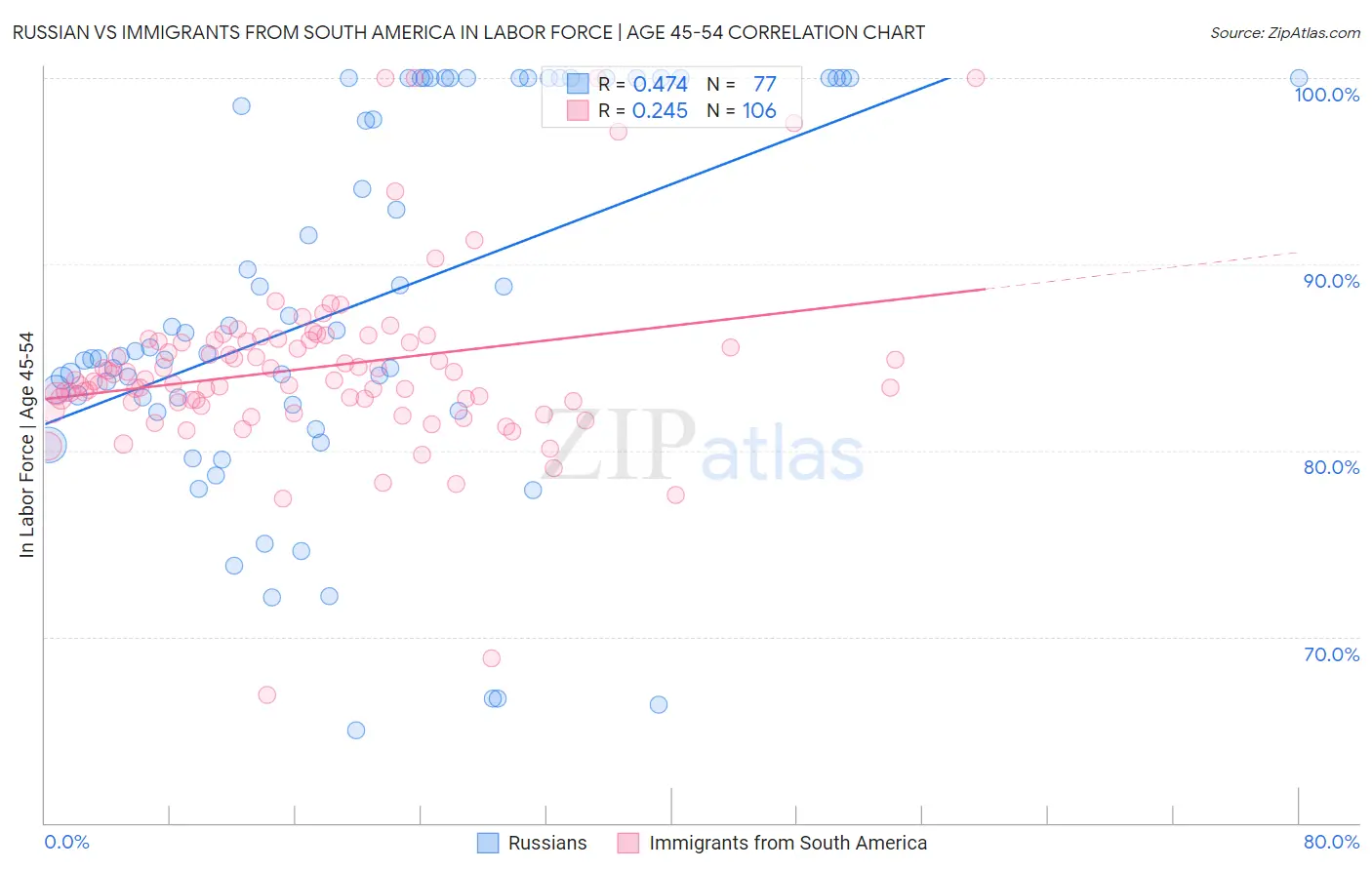 Russian vs Immigrants from South America In Labor Force | Age 45-54