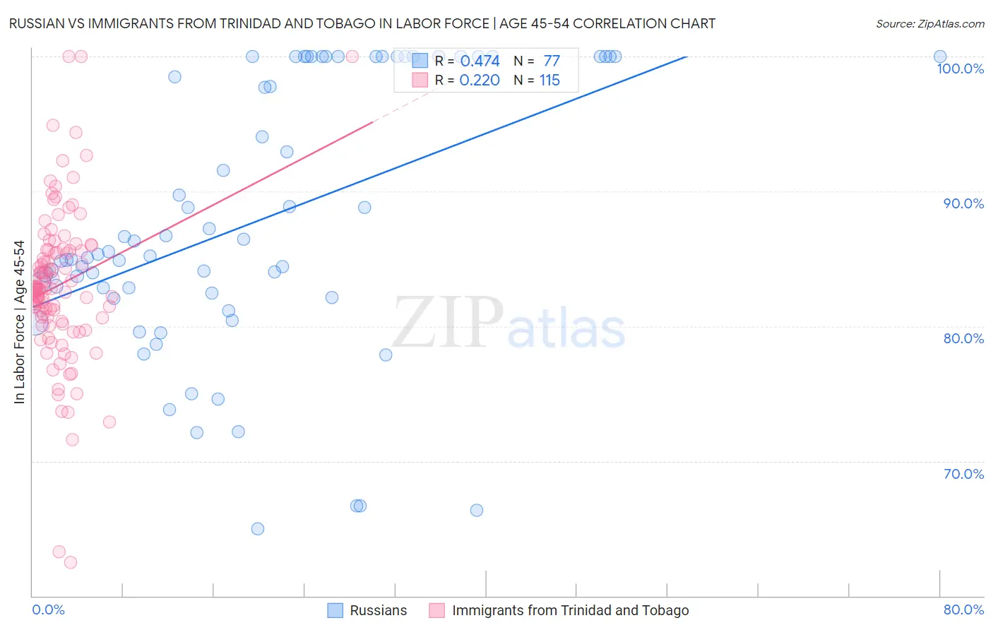 Russian vs Immigrants from Trinidad and Tobago In Labor Force | Age 45-54