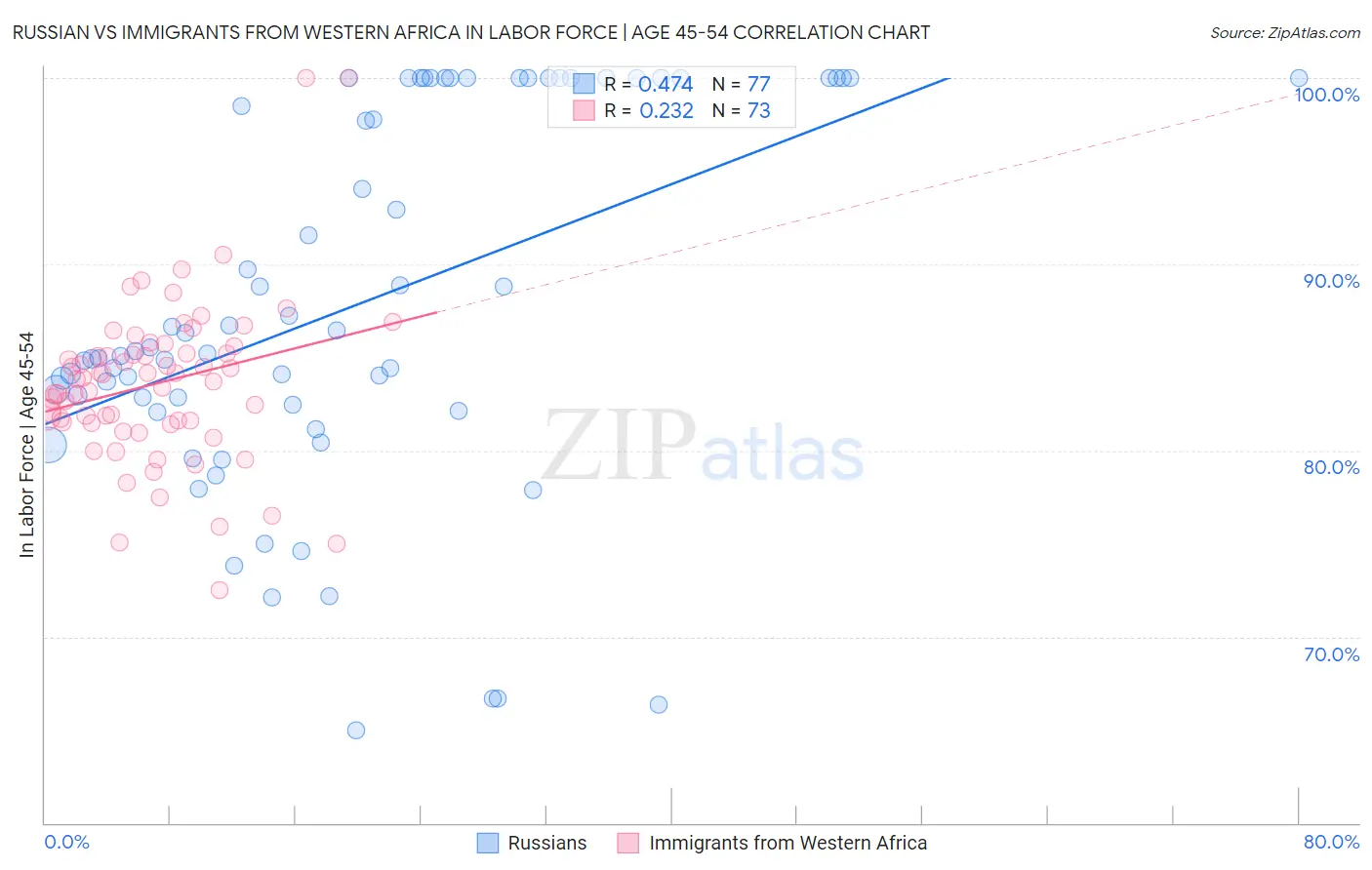 Russian vs Immigrants from Western Africa In Labor Force | Age 45-54