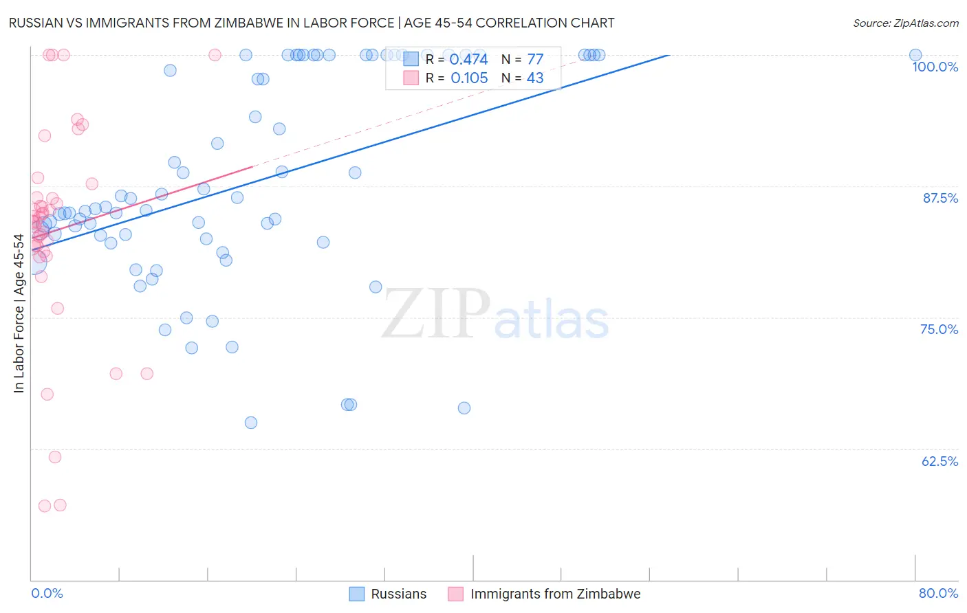 Russian vs Immigrants from Zimbabwe In Labor Force | Age 45-54