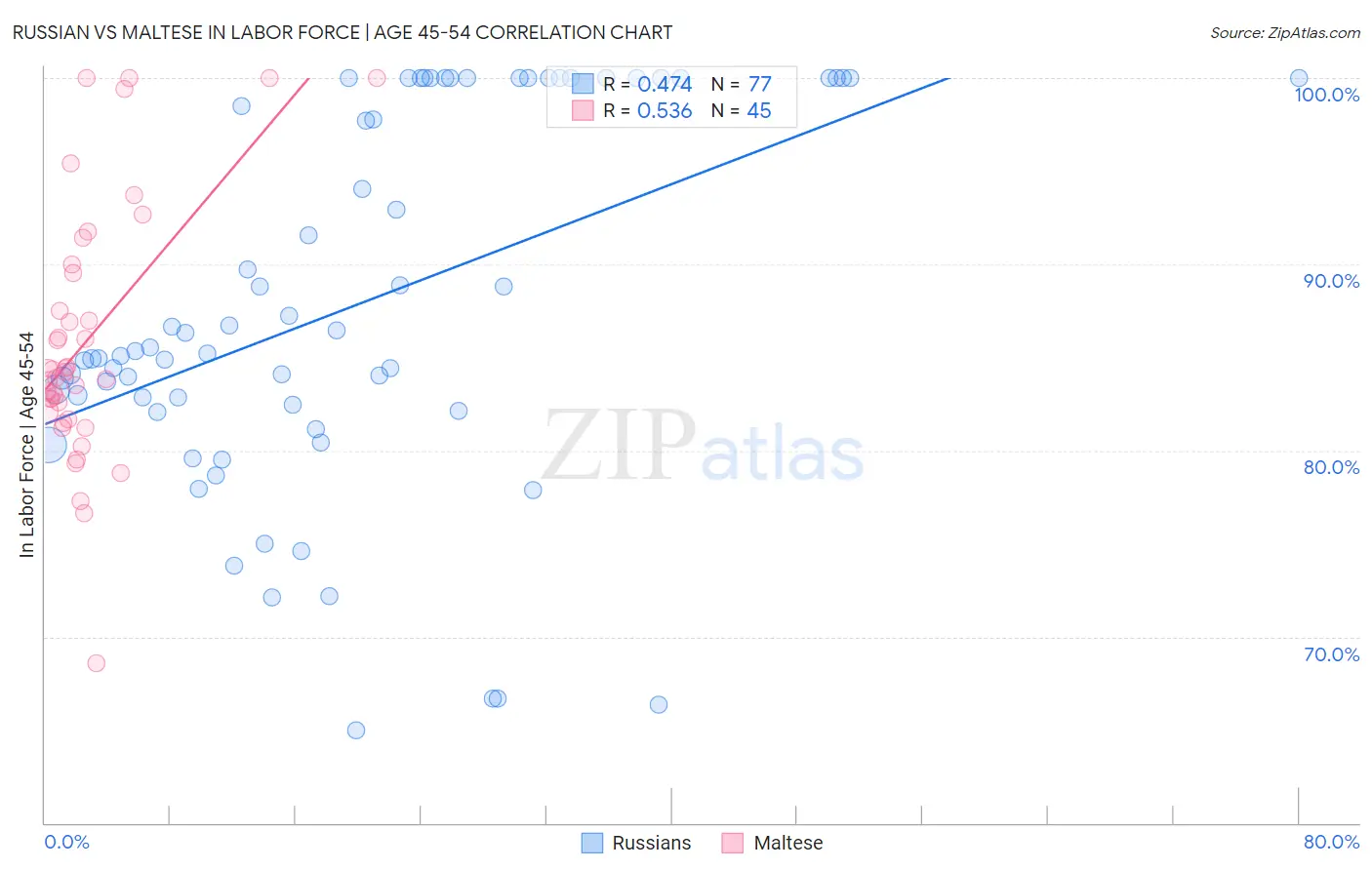Russian vs Maltese In Labor Force | Age 45-54