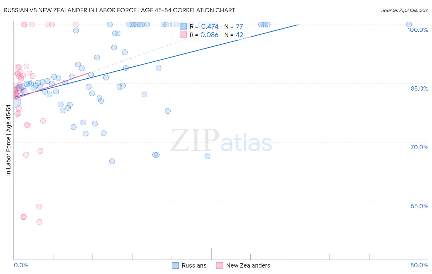 Russian vs New Zealander In Labor Force | Age 45-54