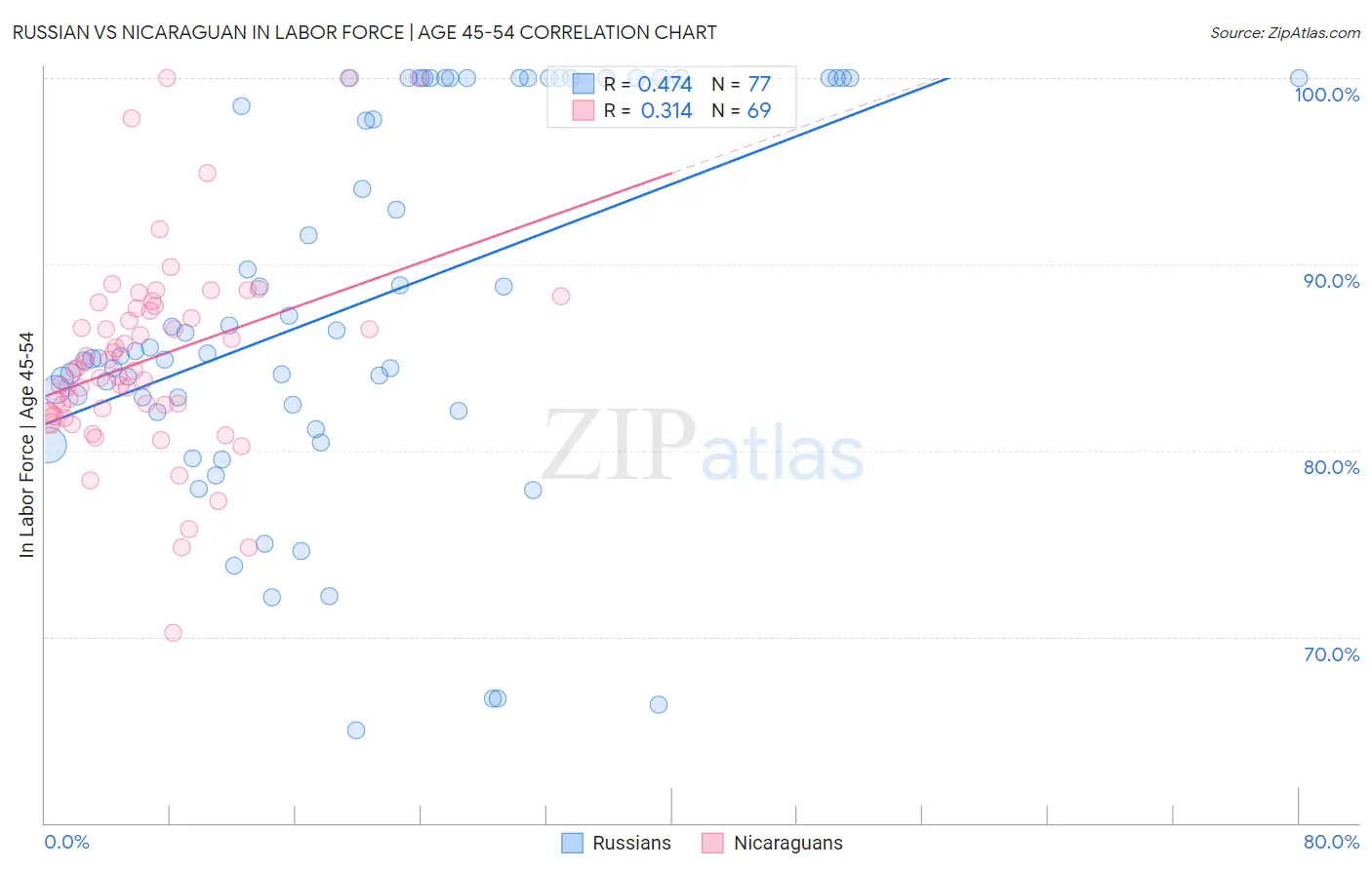 Russian vs Nicaraguan In Labor Force | Age 45-54