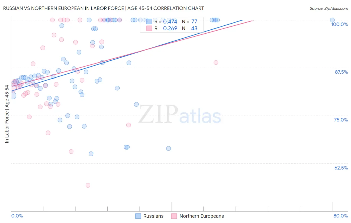 Russian vs Northern European In Labor Force | Age 45-54