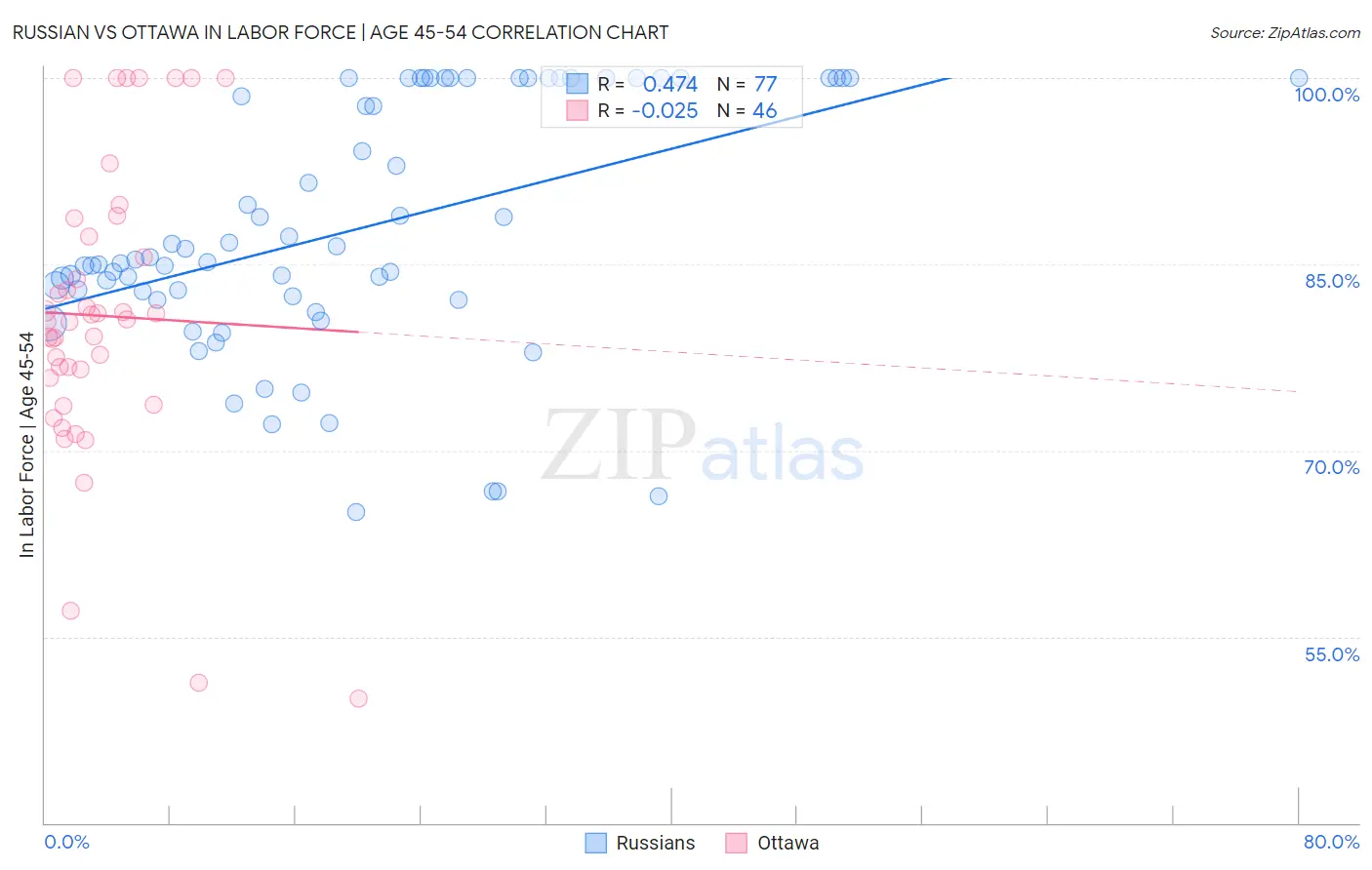 Russian vs Ottawa In Labor Force | Age 45-54