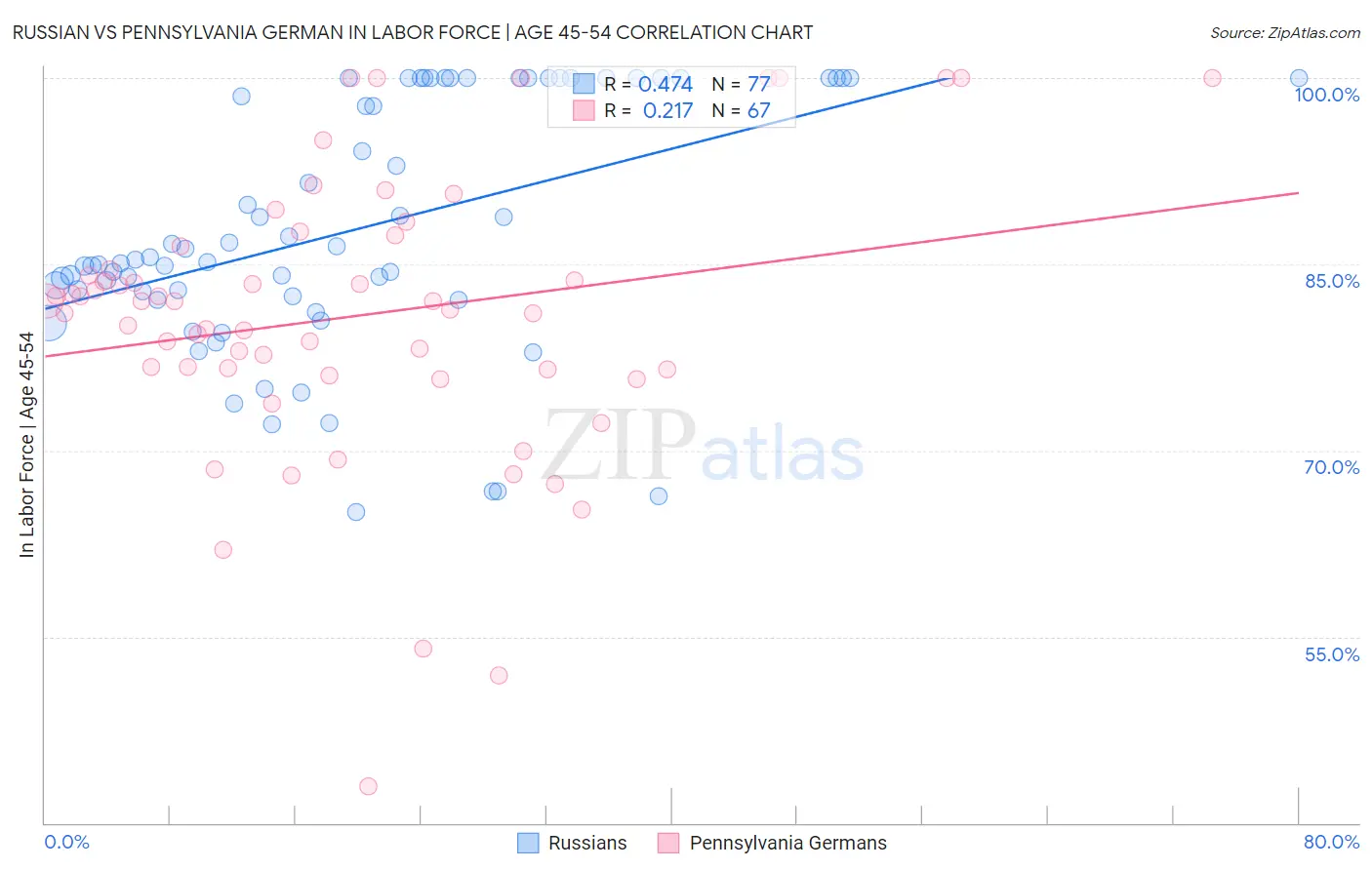 Russian vs Pennsylvania German In Labor Force | Age 45-54