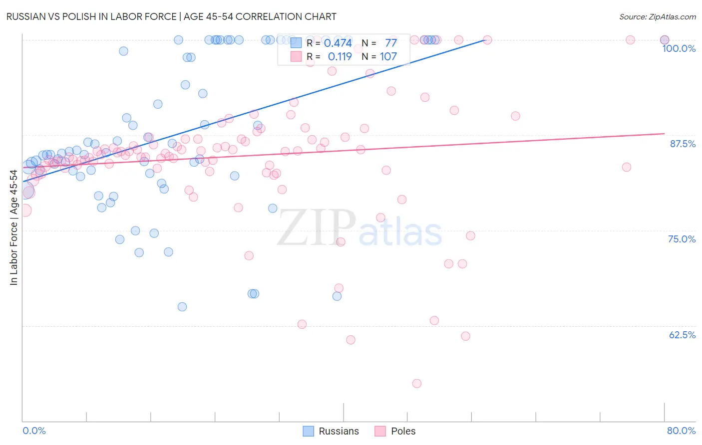 Russian vs Polish In Labor Force | Age 45-54