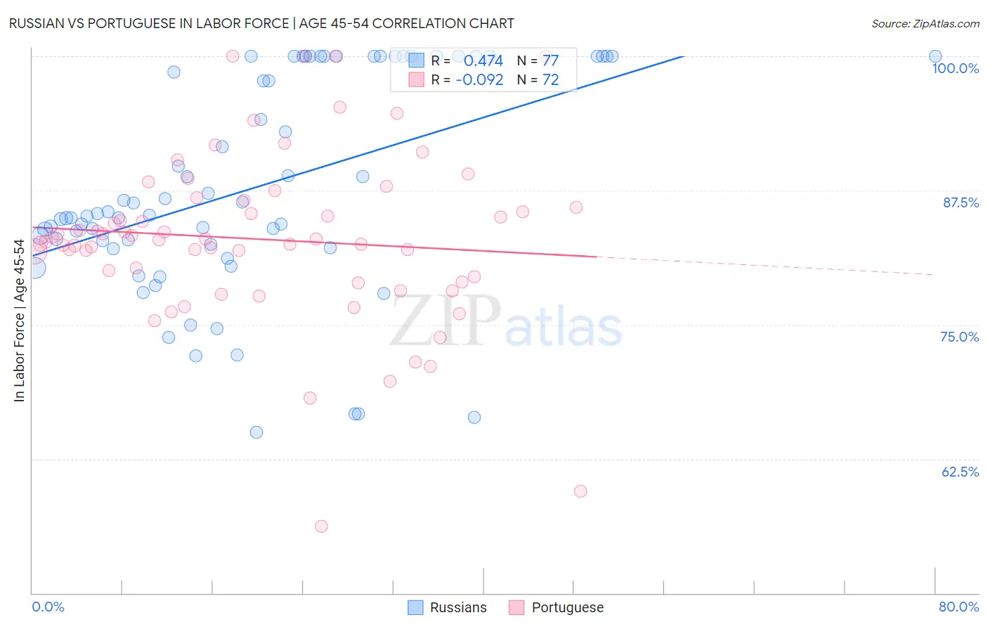 Russian vs Portuguese In Labor Force | Age 45-54