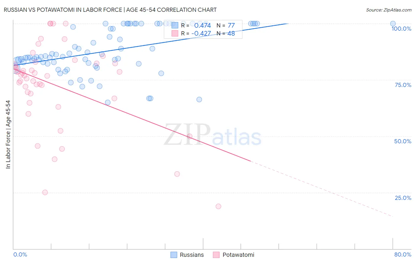 Russian vs Potawatomi In Labor Force | Age 45-54