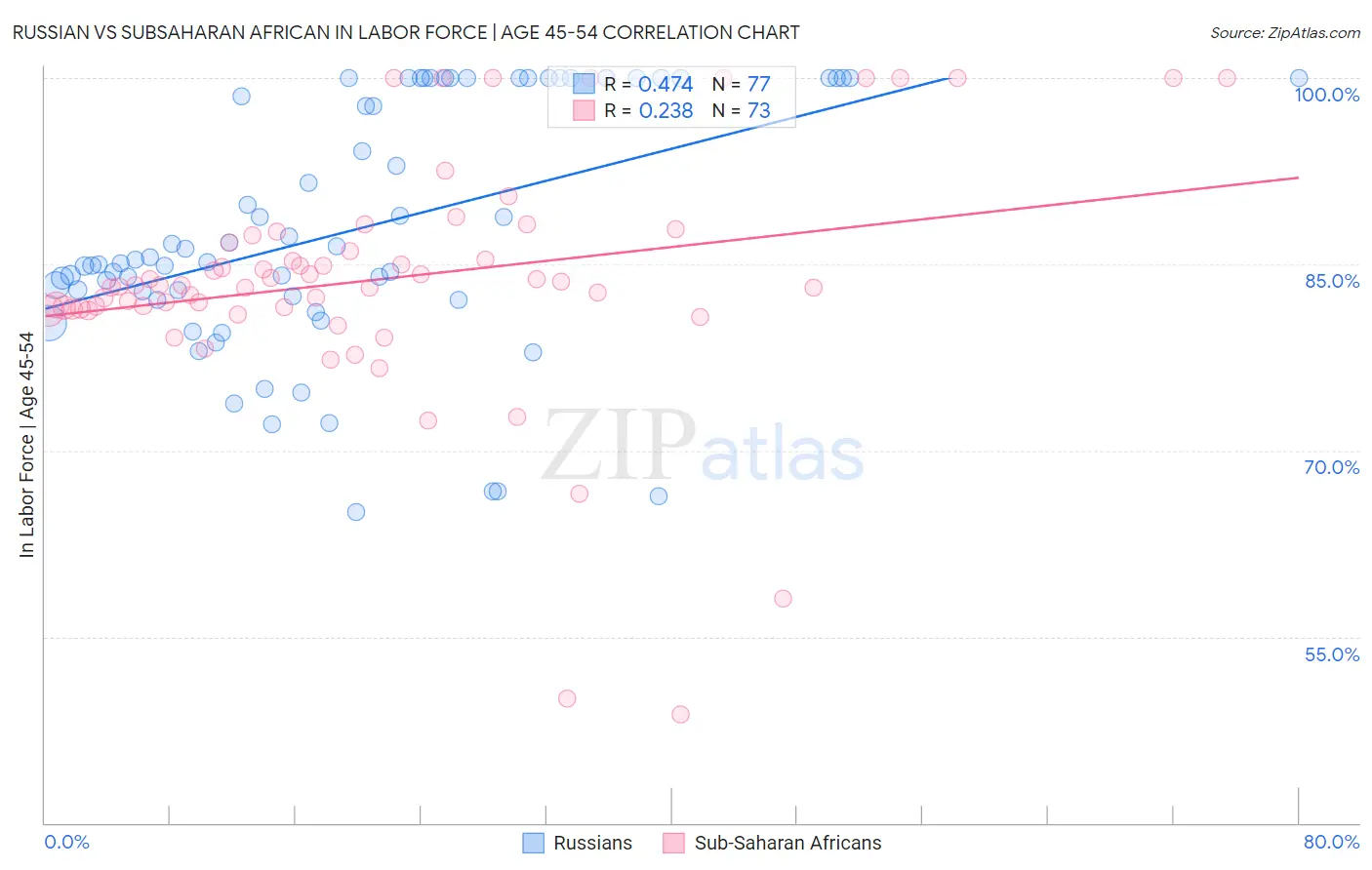 Russian vs Subsaharan African In Labor Force | Age 45-54