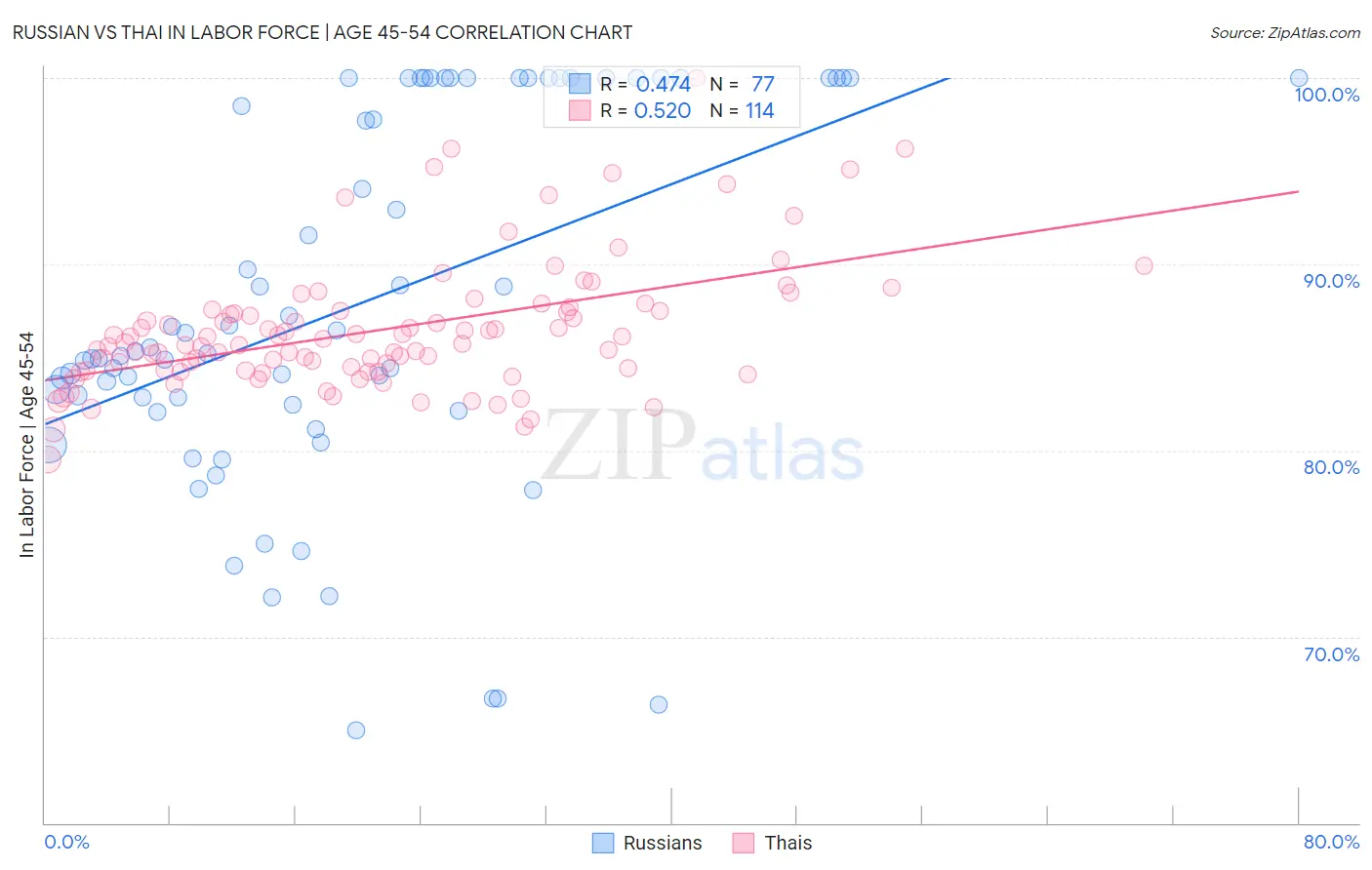 Russian vs Thai In Labor Force | Age 45-54