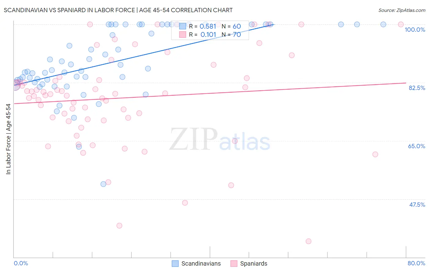 Scandinavian vs Spaniard In Labor Force | Age 45-54