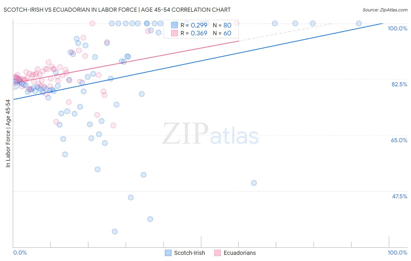 Scotch-Irish vs Ecuadorian In Labor Force | Age 45-54