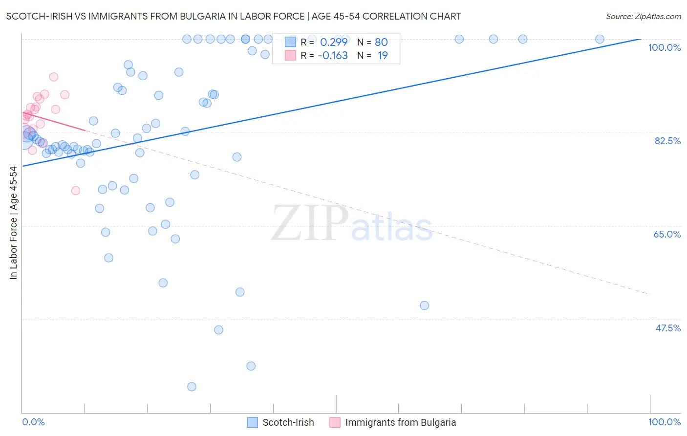 Scotch-Irish vs Immigrants from Bulgaria In Labor Force | Age 45-54