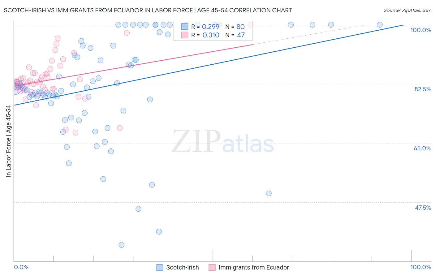 Scotch-Irish vs Immigrants from Ecuador In Labor Force | Age 45-54