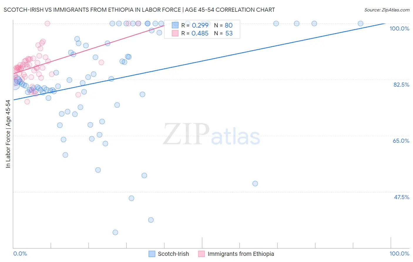 Scotch-Irish vs Immigrants from Ethiopia In Labor Force | Age 45-54