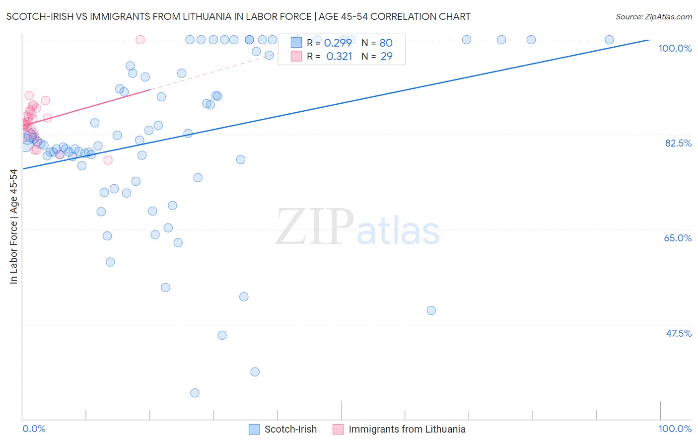 Scotch-Irish vs Immigrants from Lithuania In Labor Force | Age 45-54