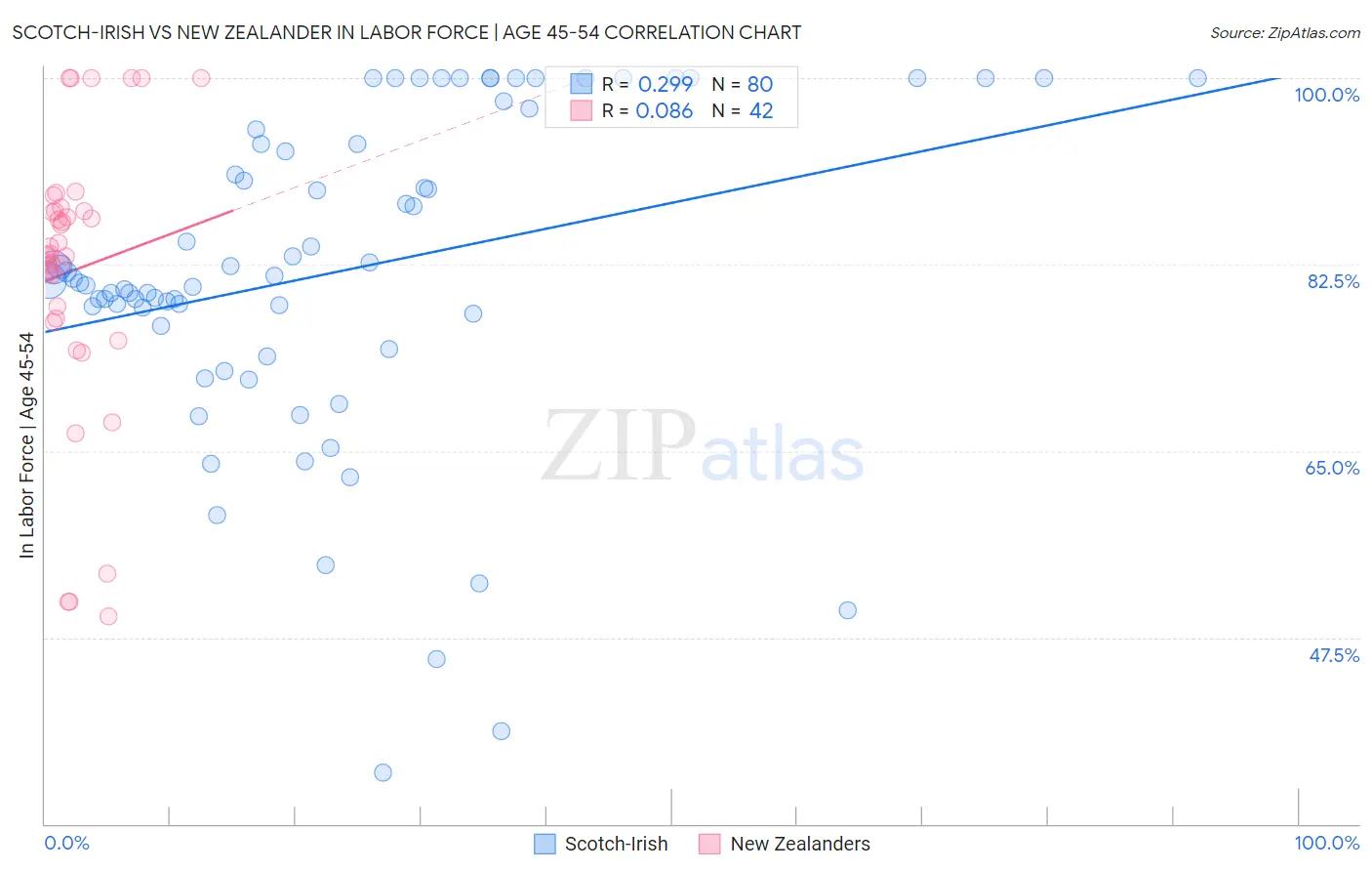 Scotch-Irish vs New Zealander In Labor Force | Age 45-54