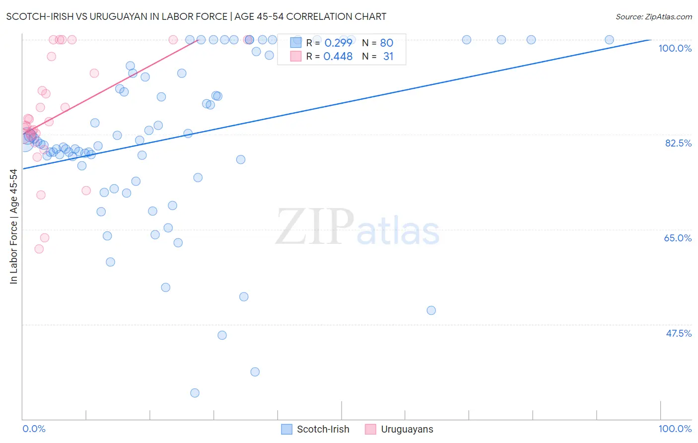 Scotch-Irish vs Uruguayan In Labor Force | Age 45-54