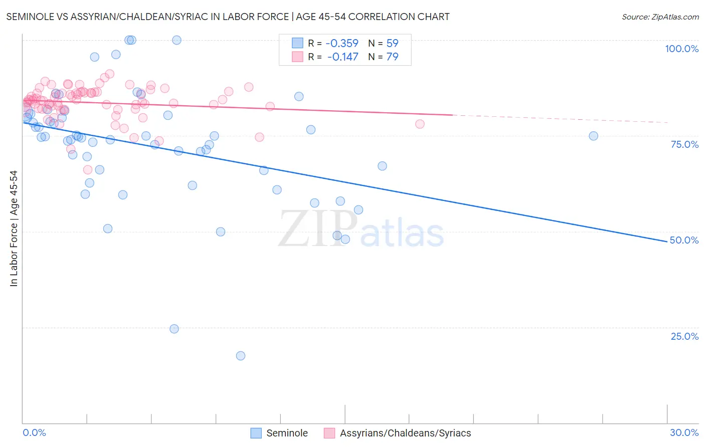 Seminole vs Assyrian/Chaldean/Syriac In Labor Force | Age 45-54