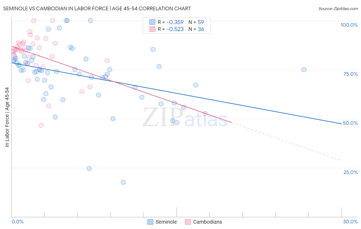 Seminole vs Cambodian In Labor Force | Age 45-54