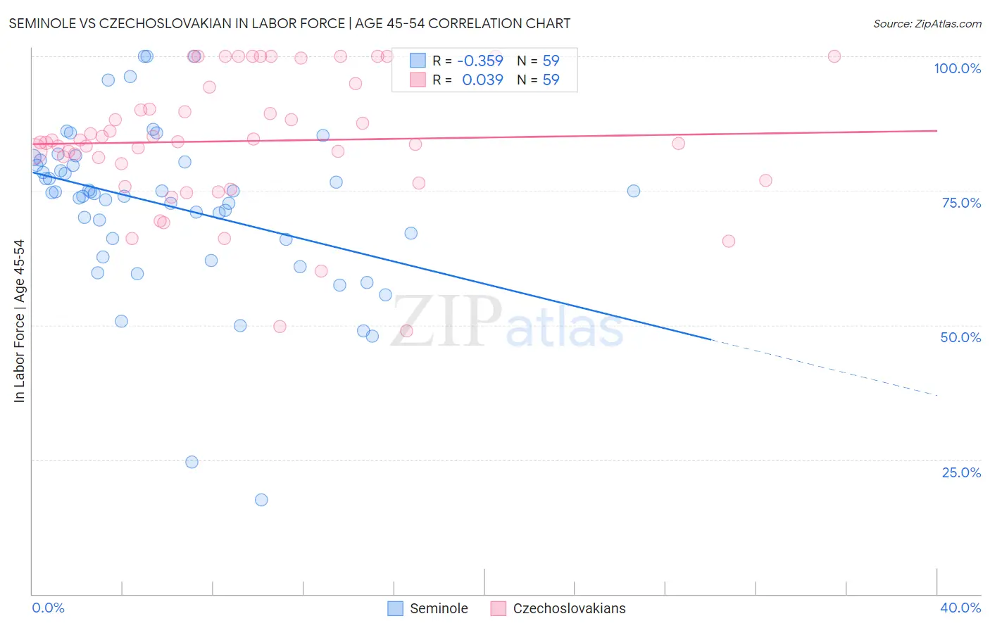 Seminole vs Czechoslovakian In Labor Force | Age 45-54