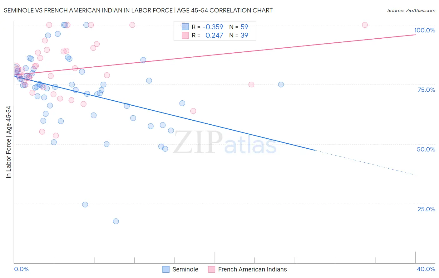 Seminole vs French American Indian In Labor Force | Age 45-54