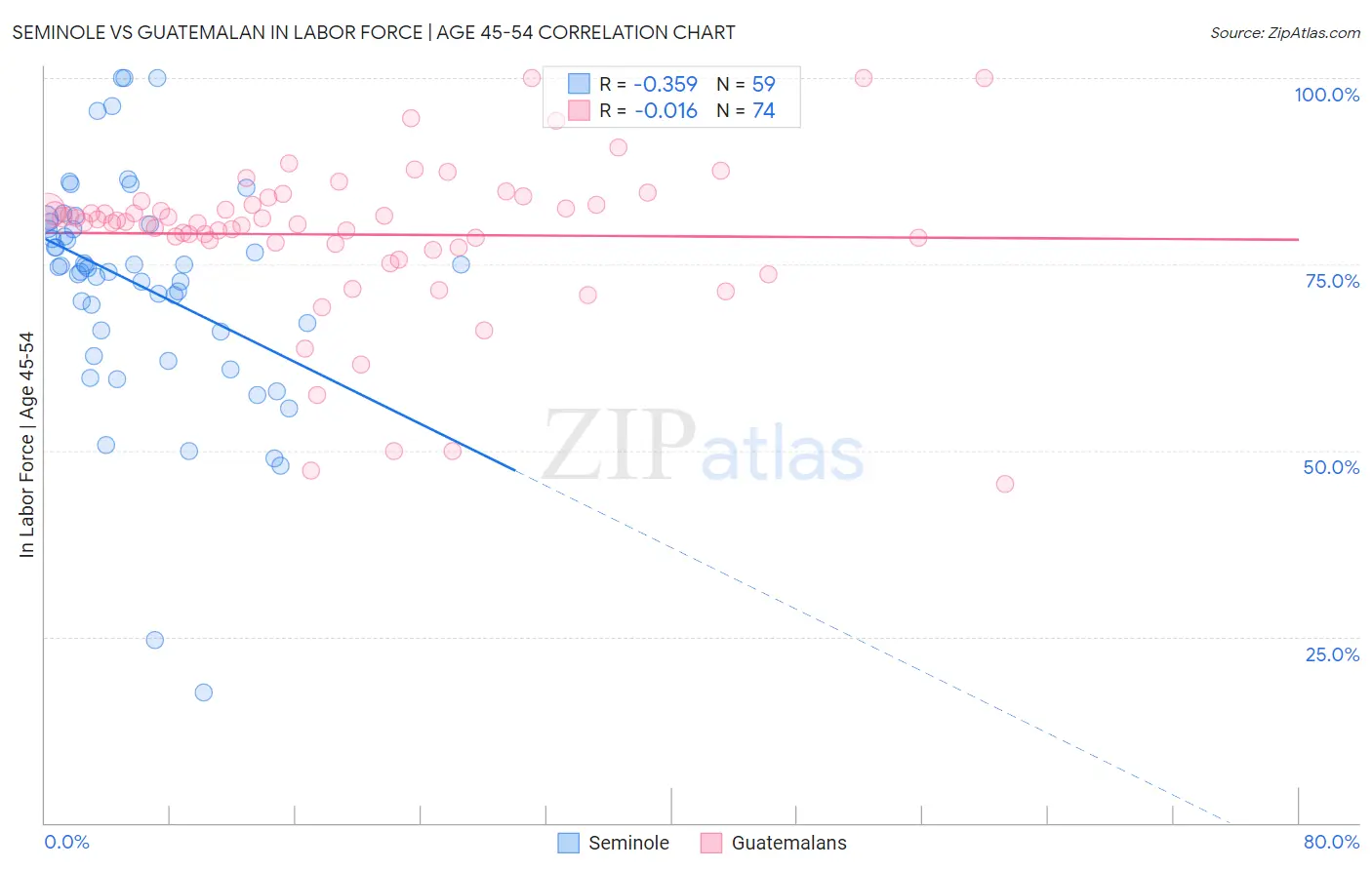 Seminole vs Guatemalan In Labor Force | Age 45-54