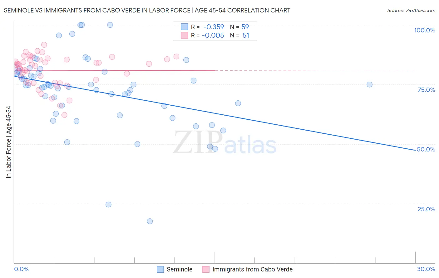 Seminole vs Immigrants from Cabo Verde In Labor Force | Age 45-54