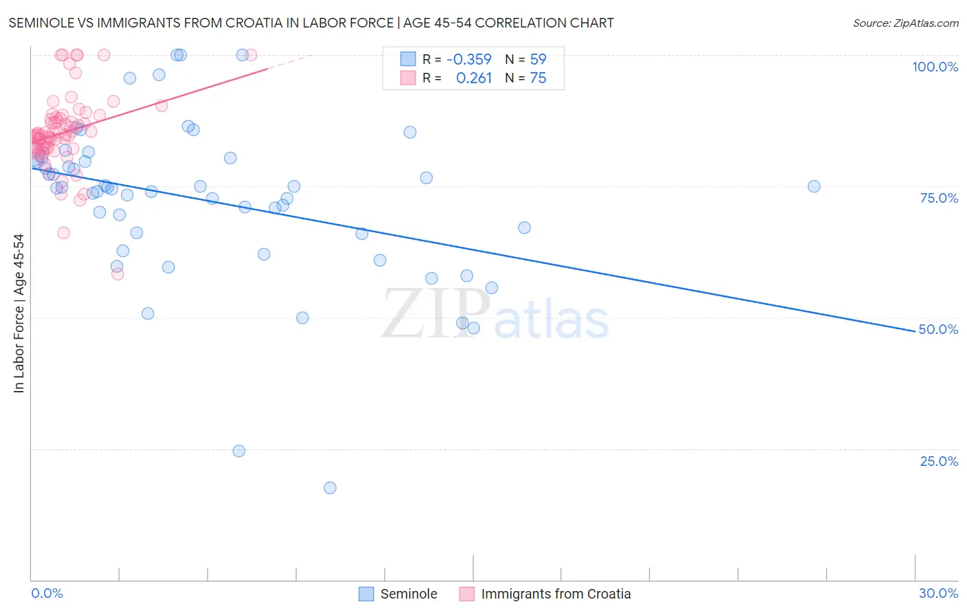 Seminole vs Immigrants from Croatia In Labor Force | Age 45-54