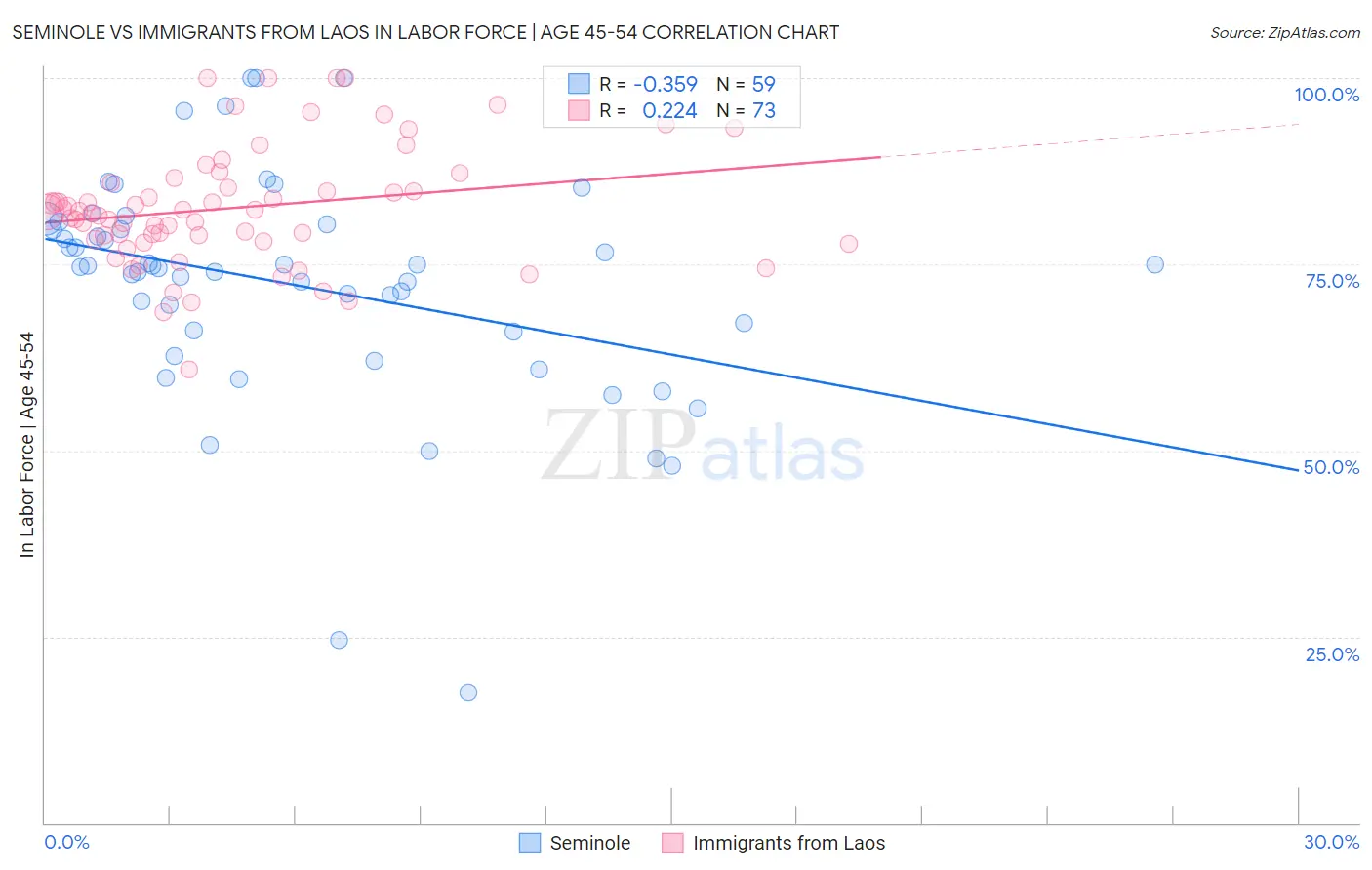 Seminole vs Immigrants from Laos In Labor Force | Age 45-54